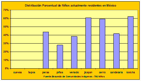 Housing Chart