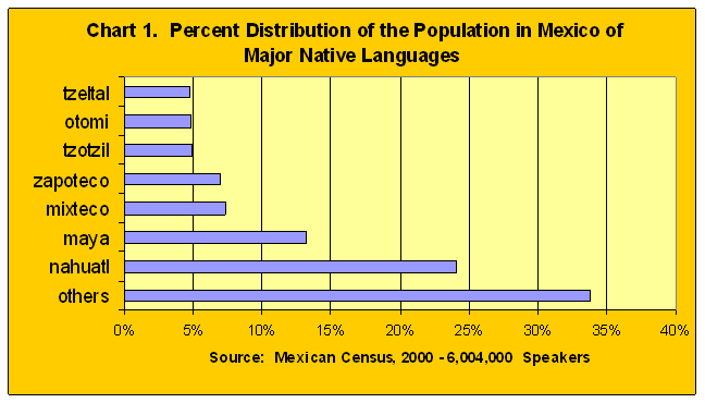 Text Language Chart