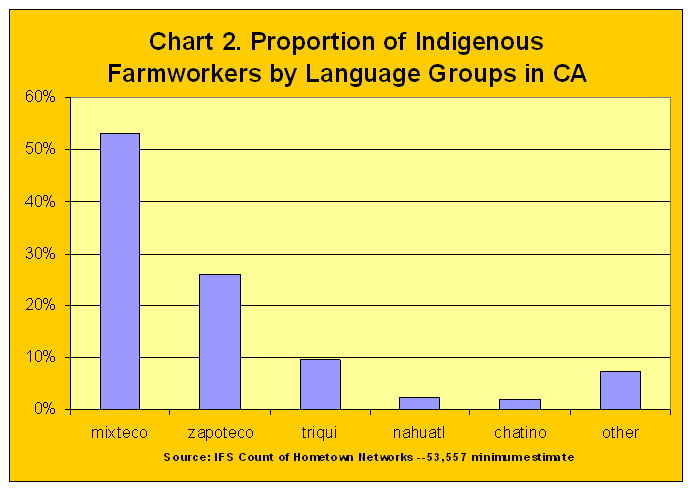 Indigenous Languages Chart